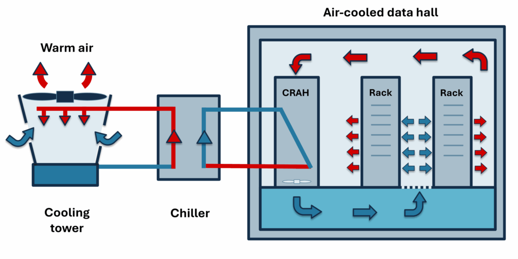 How Do Chillers Work In A Data Center